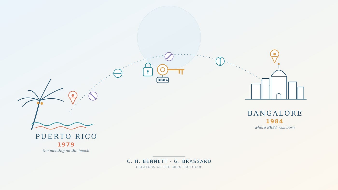 From Puerto Rico to Bangalore: How Quantum Cryptography Was Born