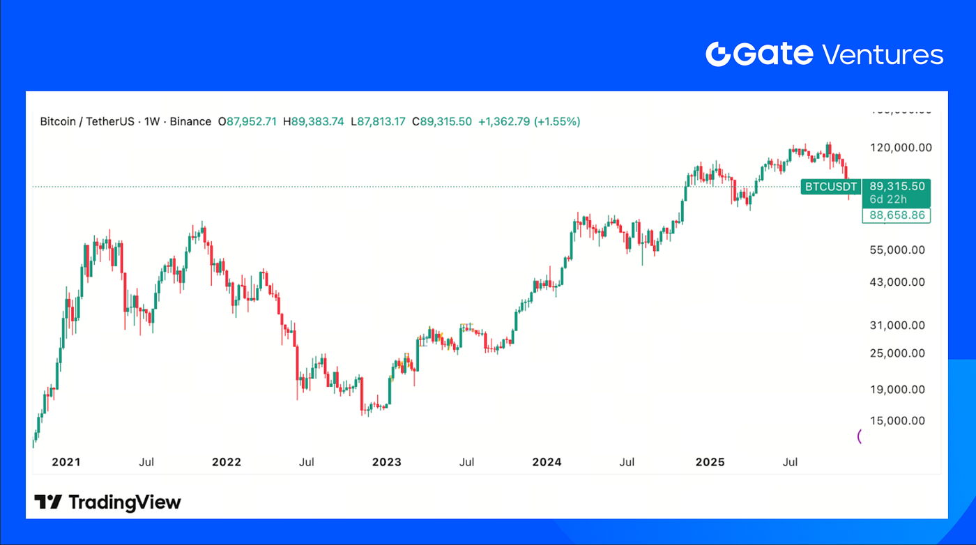 Gate Ventures Weekly Crypto Recap (December 29, 2025) | by Gate Ventures |  Dec, 2025 | Medium