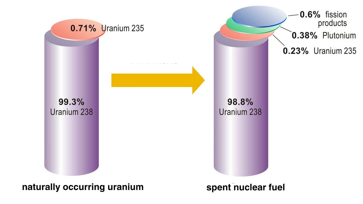 Nuclear Waste Composition