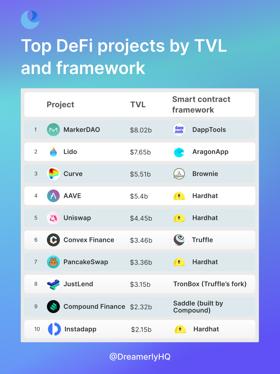 Top 6 smart contract frameworks for web3 projects in 2022 | by Linh Tran |  Coinmonks | Medium