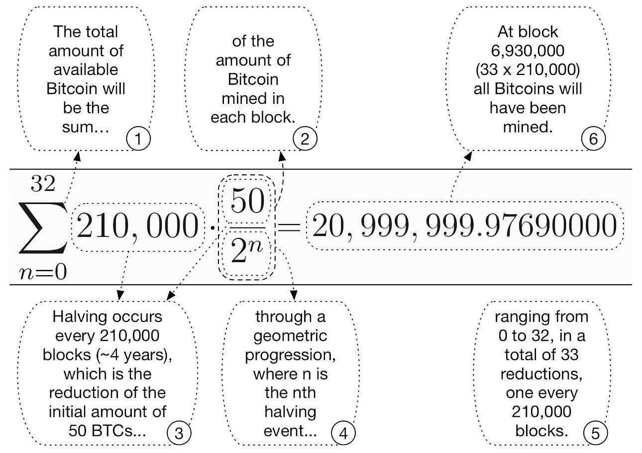 Bitcoin — the Only Truly Scarce Thing in Existence | by BitcoinIntellekt |  BITCOIN ONLY | Medium