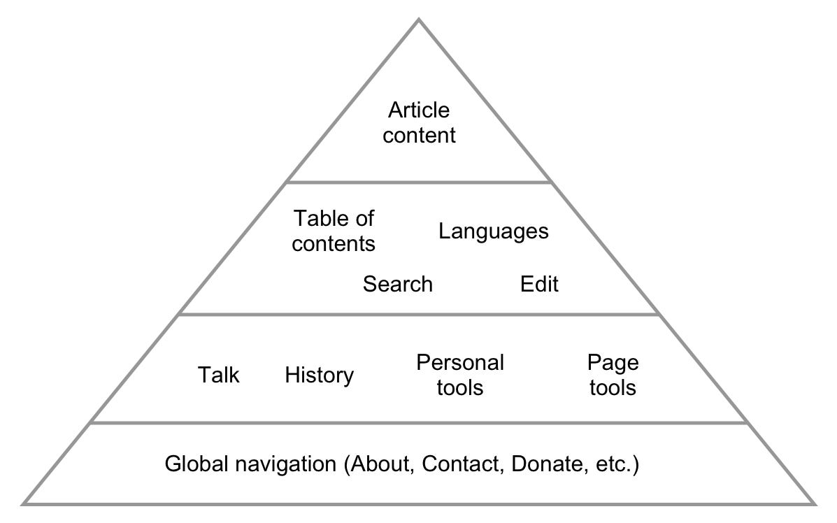 Pyramid showing the hierarchy of needs/priorities for the Wikipedia interface, with “article content” at the top, followed by “table of contents”, “languages”, “search”, and “edit” on the second level