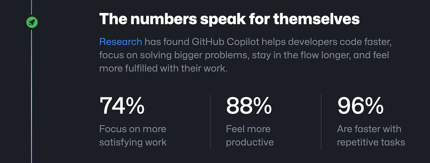 A screenshot from GitHub’s Co-pilot website which has the stats “74% focus on more satisfying work”, “88% feel more productive”, “96% are faster with repetitive tasks”.