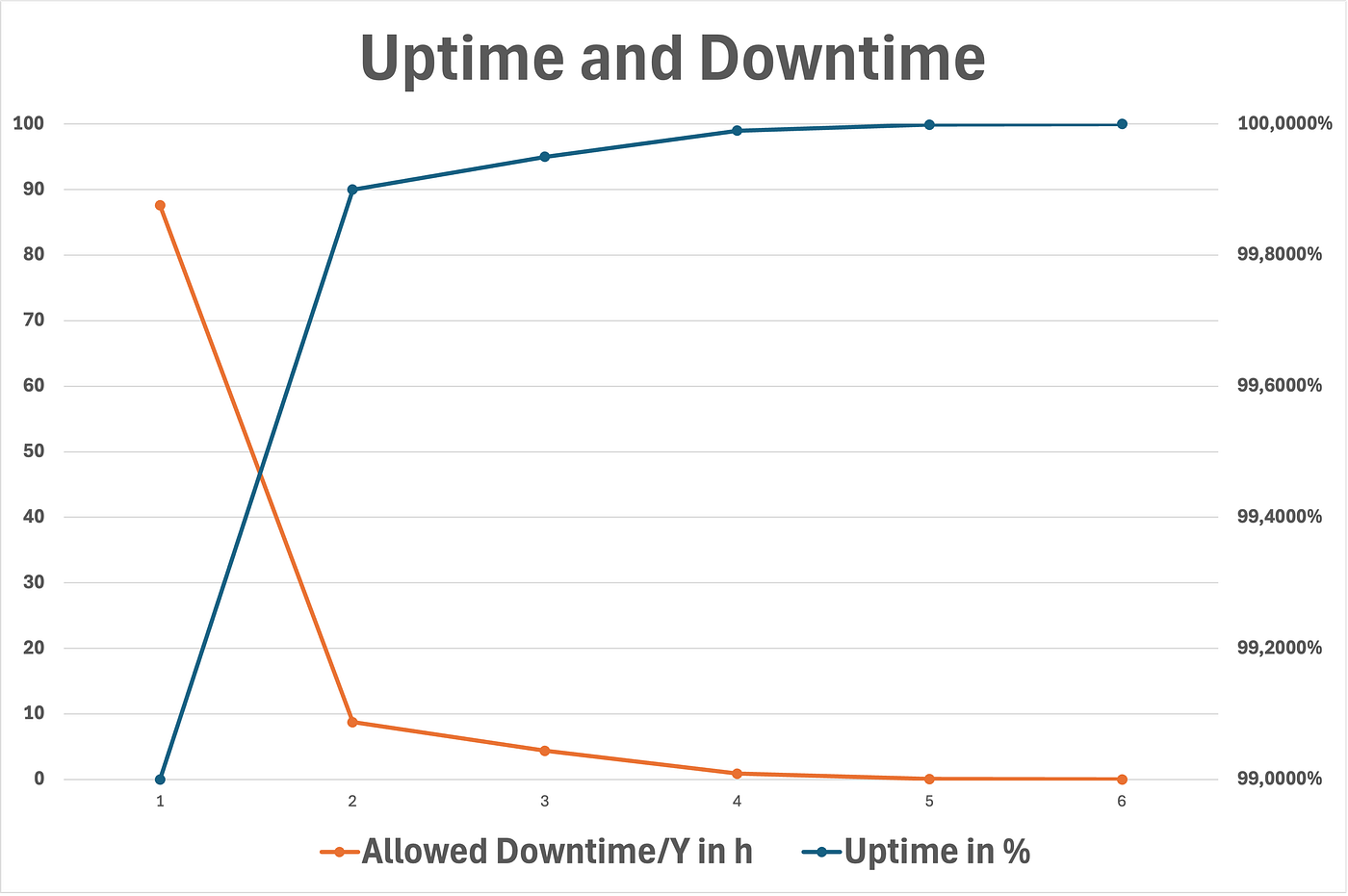Uptime comparison chart hosting providers
