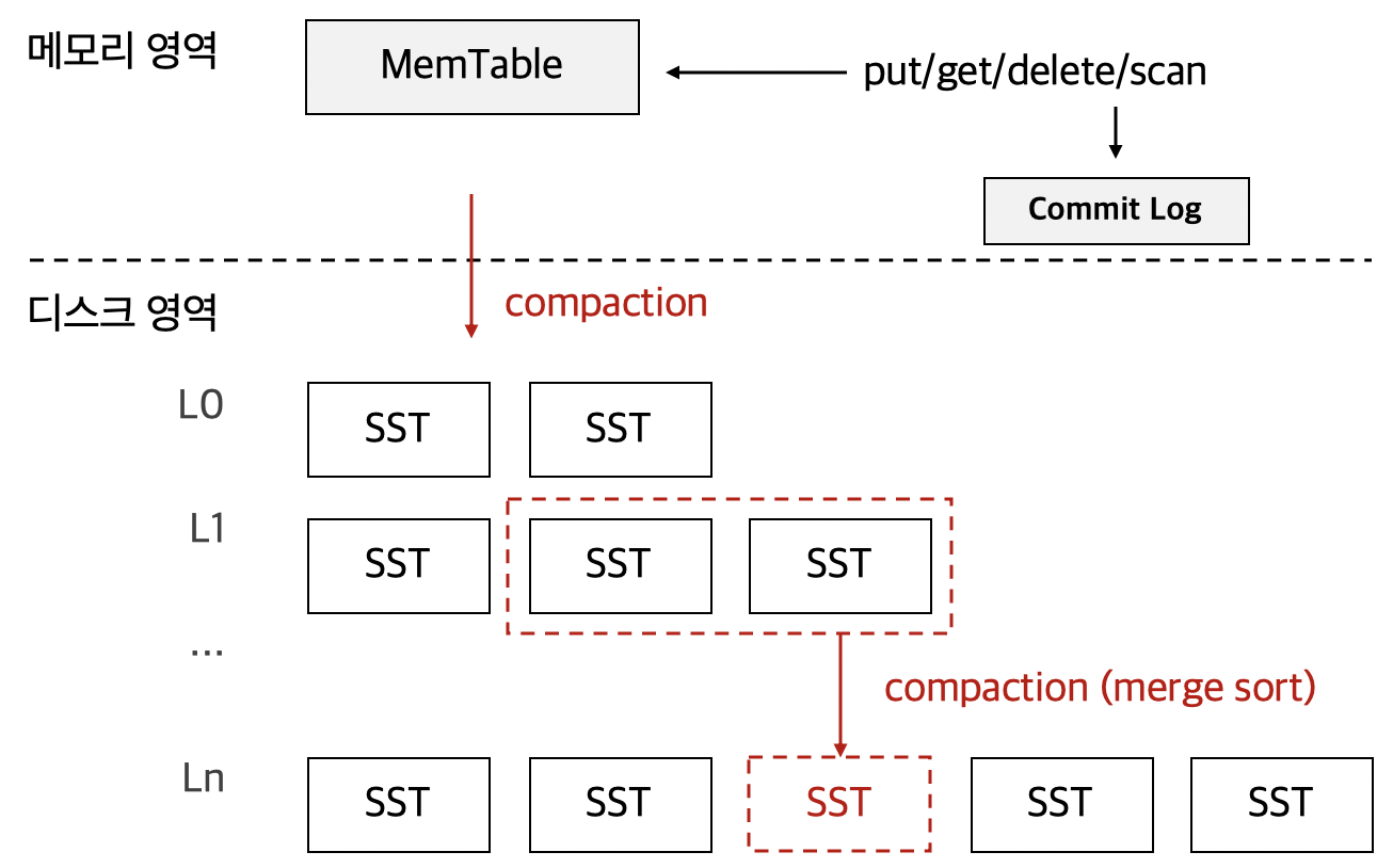 NVMe SSD의 등장이 키-밸류 데이터베이스 성능에 미칠 영향에 관하여 | by scalalang2 | CURG | Medium