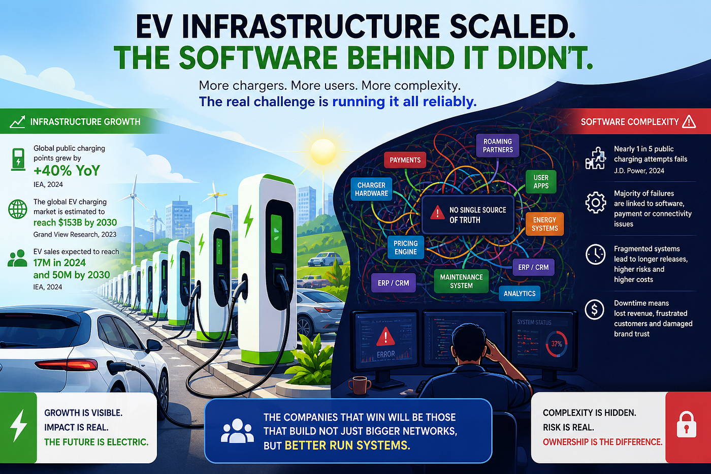 EV infrastructure scaled. The software behind it didn’t.