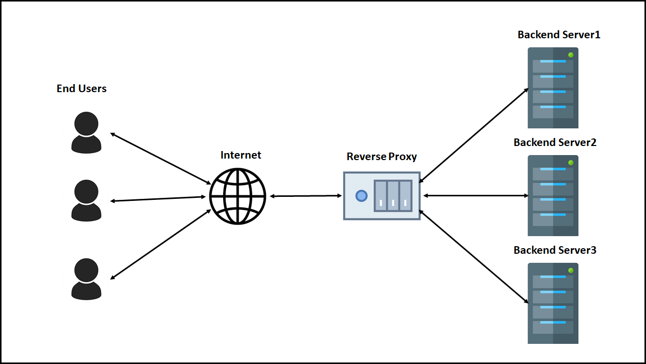 Apache Reverse Proxy: Content From Different Websites | by Albin Issac |  The Startup | Medium