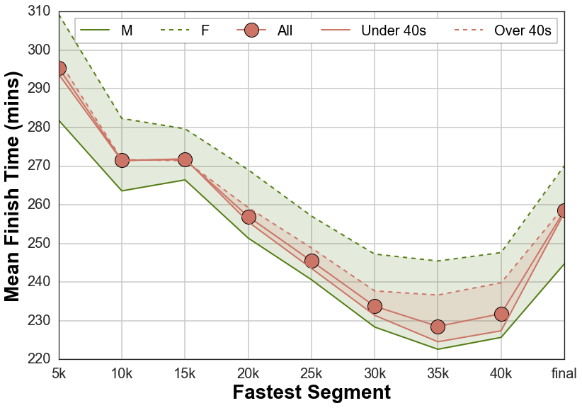 Fast Starts, Slow Starts, and the Importance of 1-1