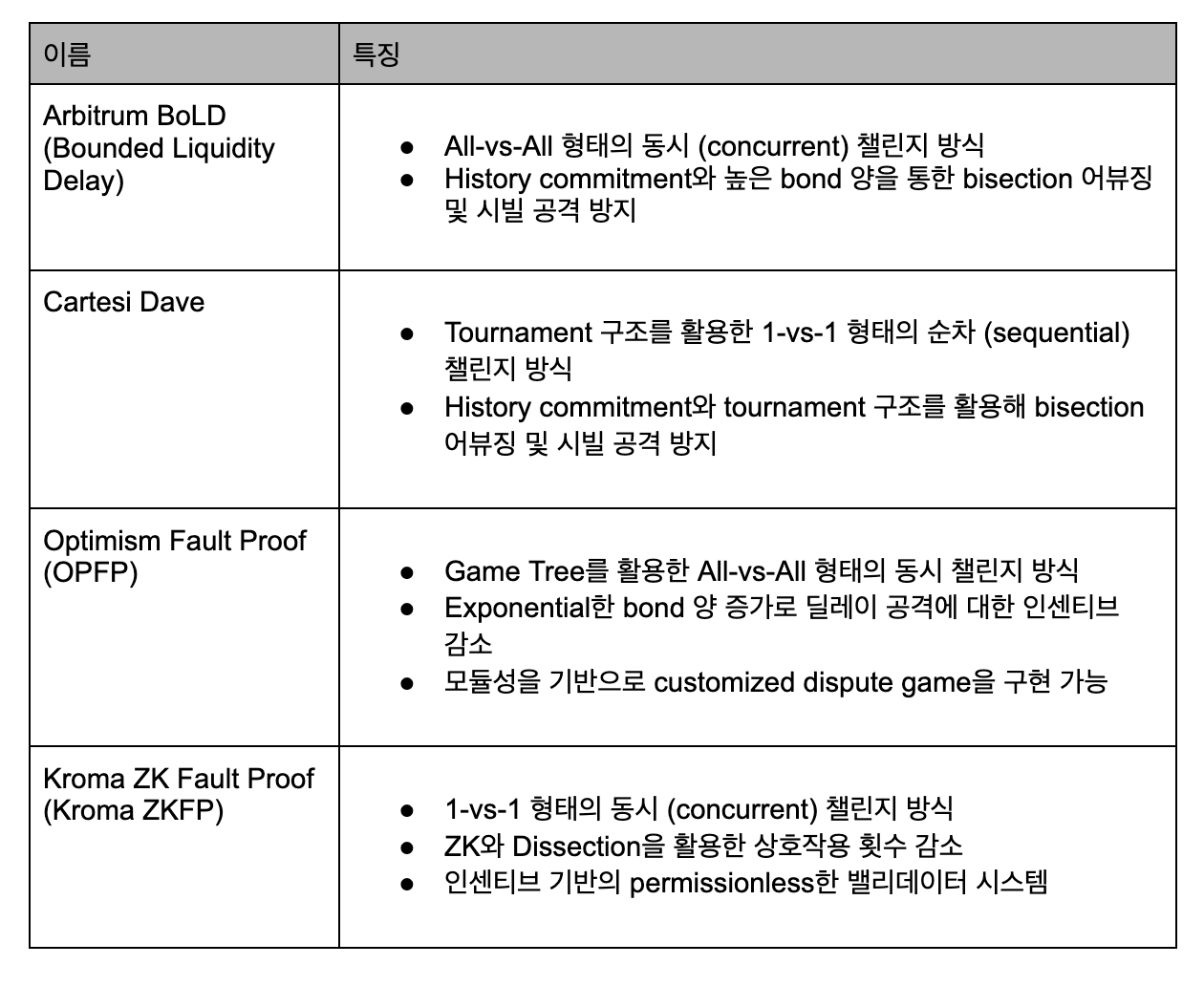 Fraud Proof — 당신의 자금은 안전한가 (상). 본 아티클은 현재 Optimistic Rollup에서 개발되고 있는… | by  Seungmin Jeon | Decipher Media ｜디사이퍼 미디어 | Medium