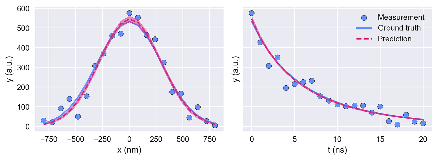 Figure 5: The plots show the predicted model output along the spatial axis at t = 0 s (left) and along the temporal axis at the spatial center (right). The shaded areas around the predicted curve indicate the prediction uncertainty (standard deviation).
