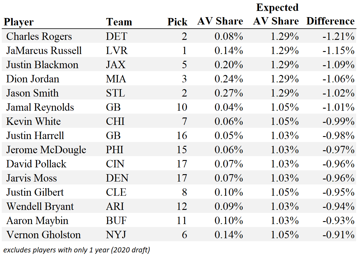 NFL Draft History: Visualizing Draft Trends by Team, Position