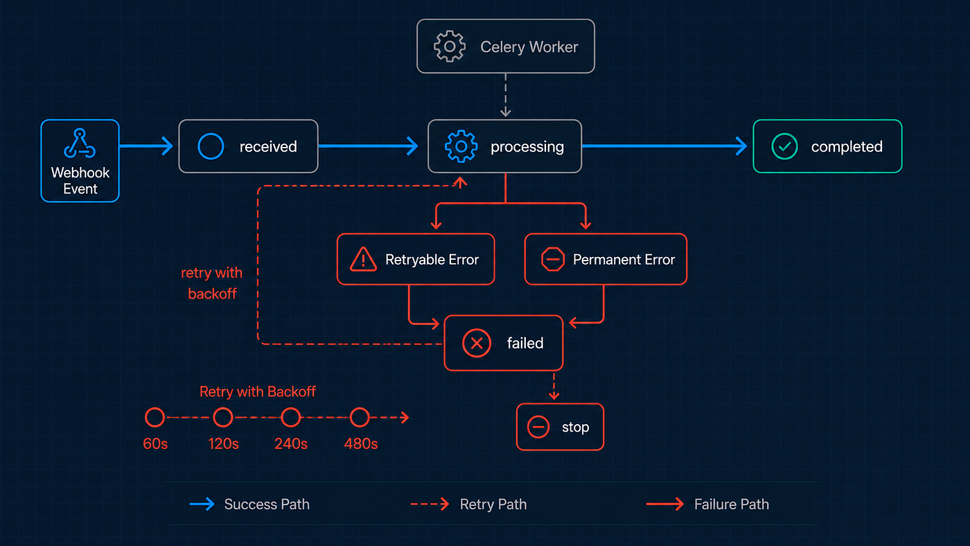 Webhook Processing State Machine