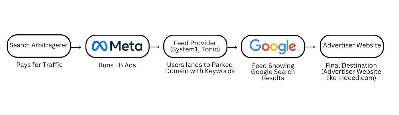 Search Arbitrage Providers - gmedia