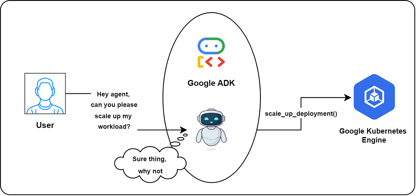 Conquer Gemini Pro Function Call Tooling Errors: Your Essential Guide to Solving AI Agent Tooling Nightmares 3 Diagram of an AI agent interacting with tools