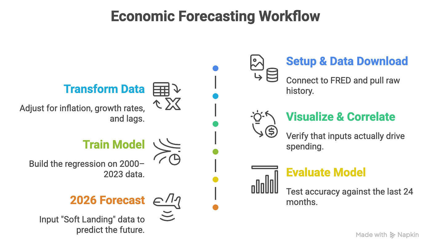 How to Create Your Own Basic Economic Forecast Using Multiple Regression in  Python | by Marketing Data Science with Joe Domaleski | Jan, 2026 | Medium