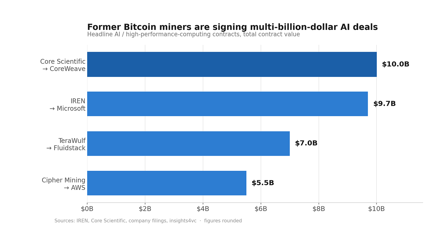 Bitcoin Miners Are Quitting Bitcoin