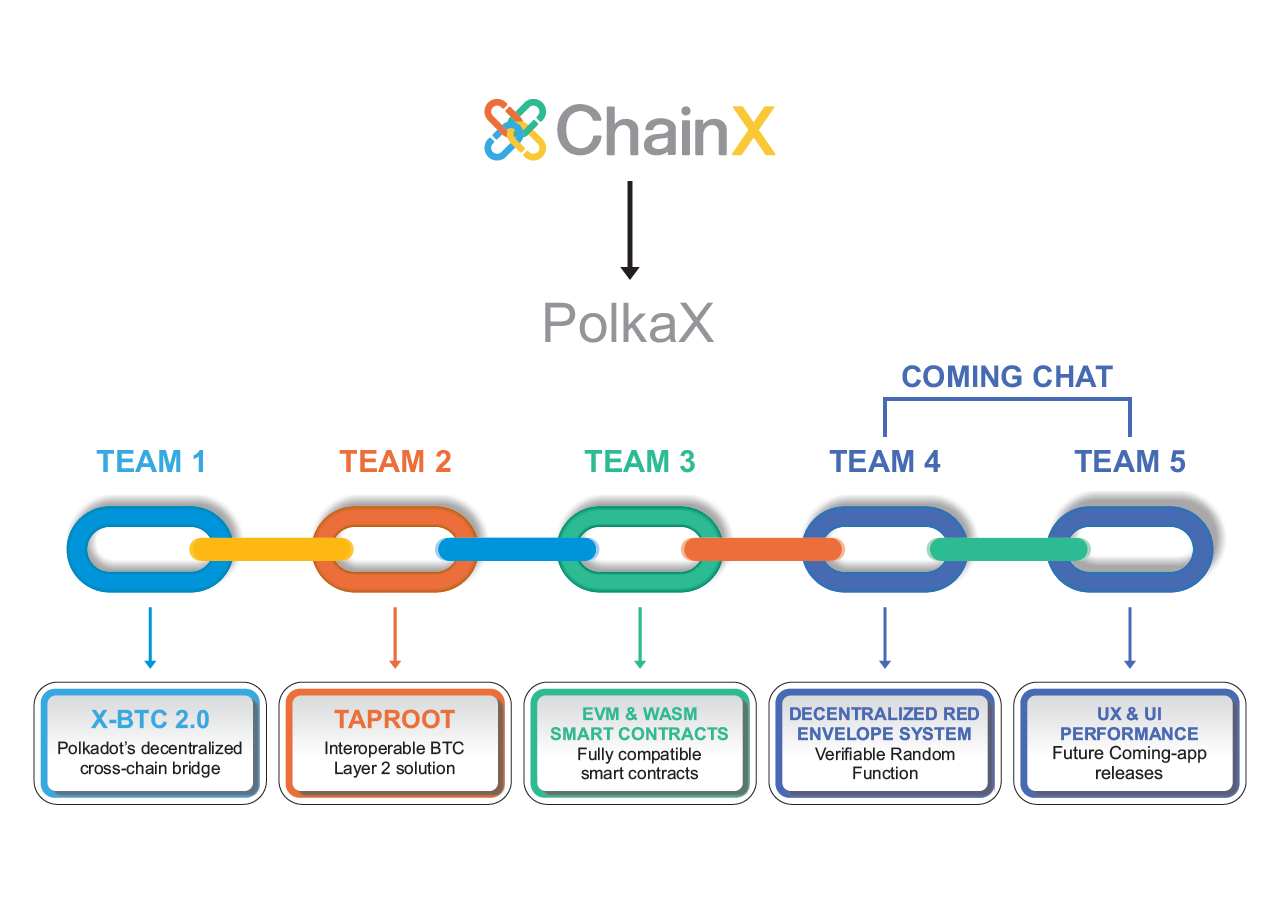 ChainX: An Overview. Whether you are new or a veteran of the… | by ChainX |  Medium