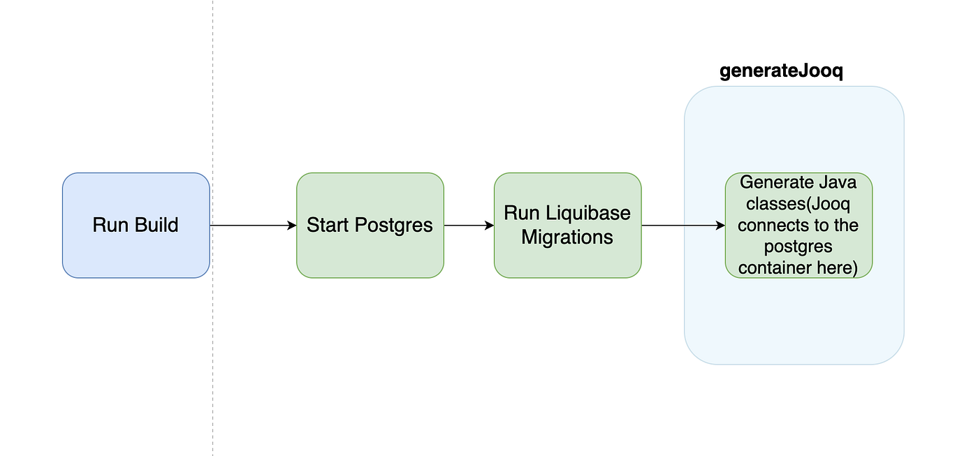 Jooq Update Free Shipping