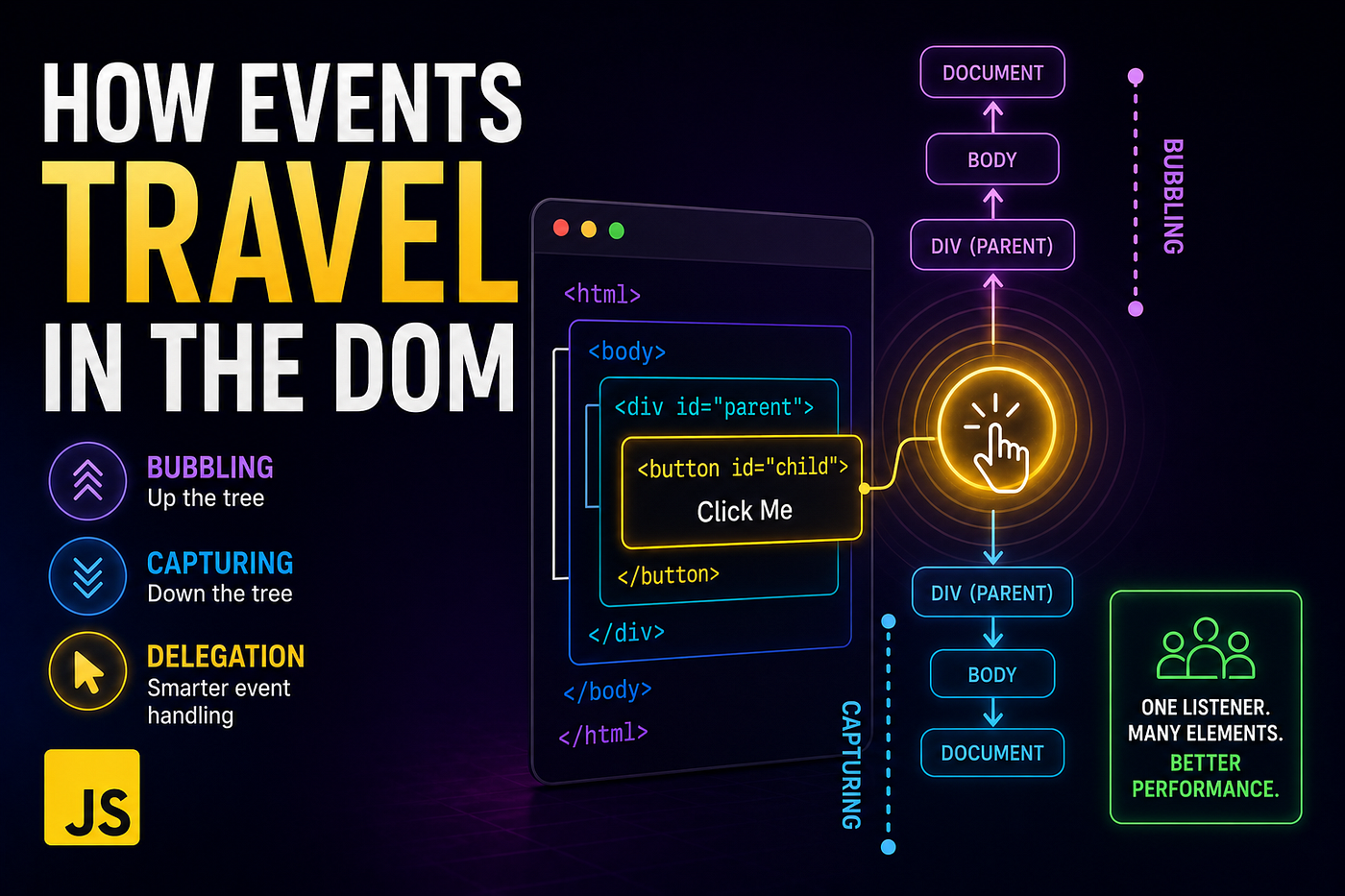 Day 14 — Event Bubbling, Capturing, and Delegation (How Browser Events Actually Work)