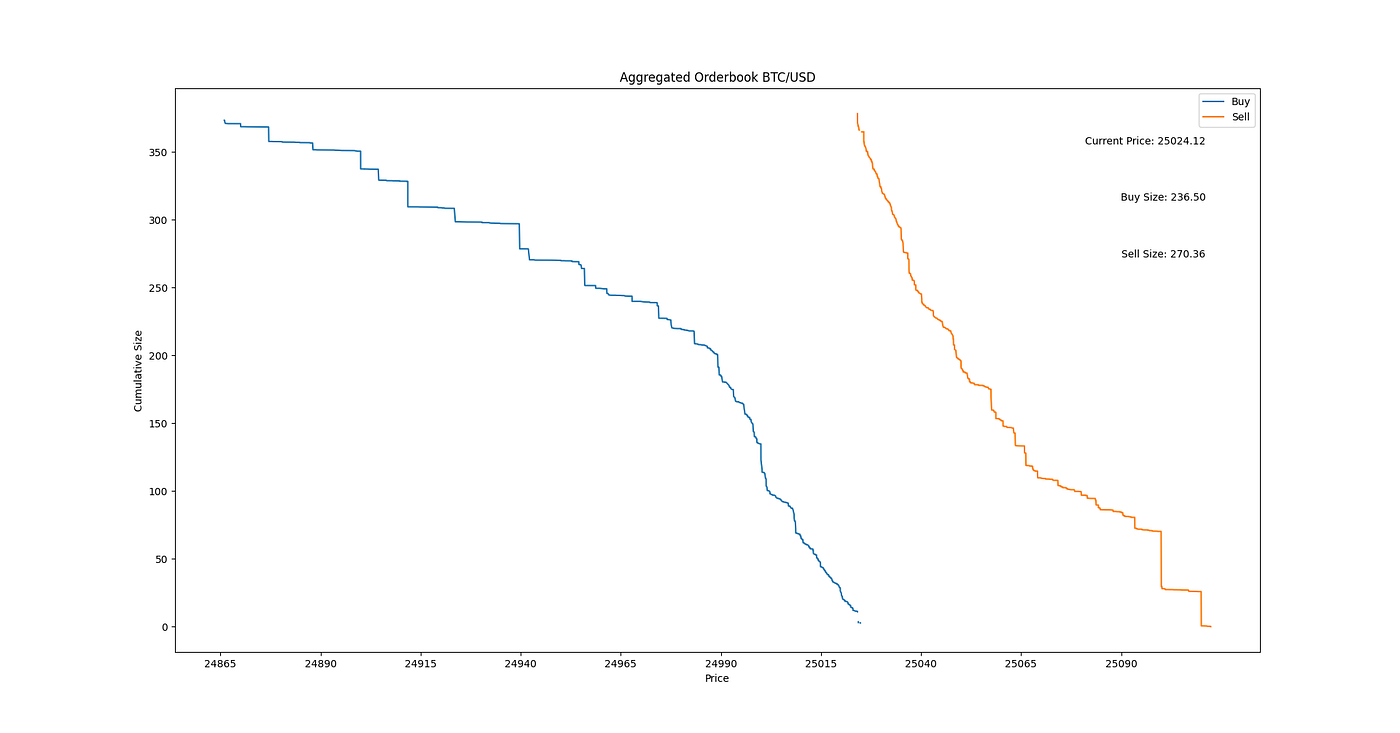 Aggregated Orderbook for Bitcoin with Python and C++ | by Süleyman Özkeskin  | Medium