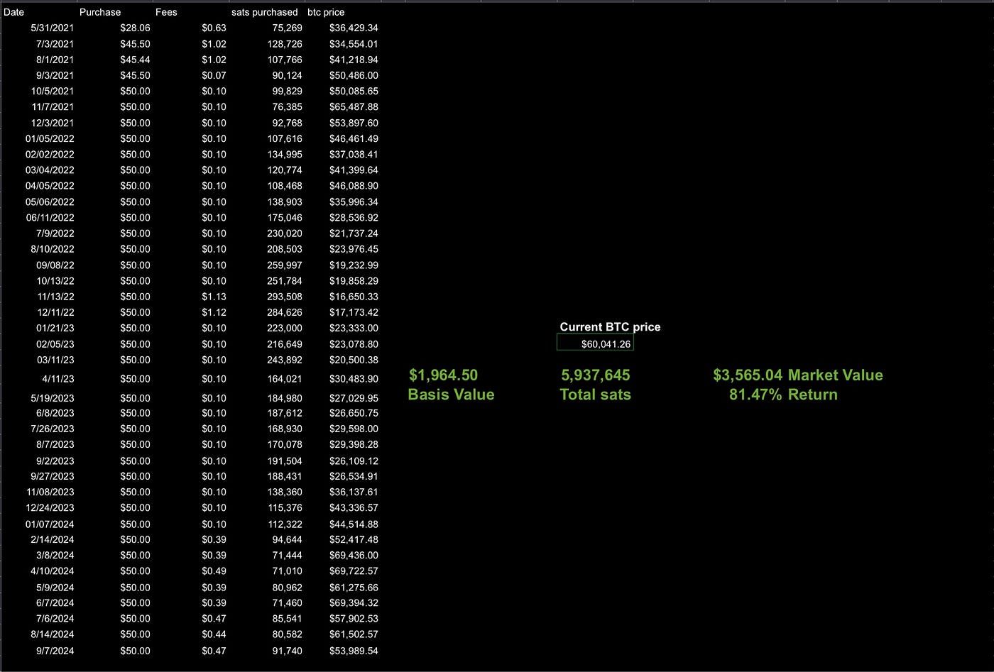 Bitcoin Vs. Motley Fool Who Wins 3rd Year Review (Sept . 2021 to Sept.  2024) | by Boogs | Coinmonks | Medium