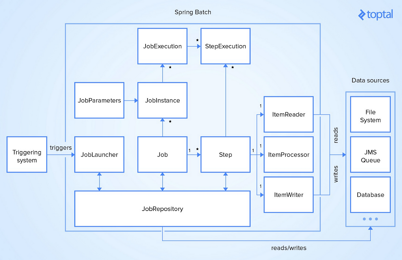 Let's Learn Together Sessions: Spring Batch | by Emre Ayar | Javarevisited  | Medium