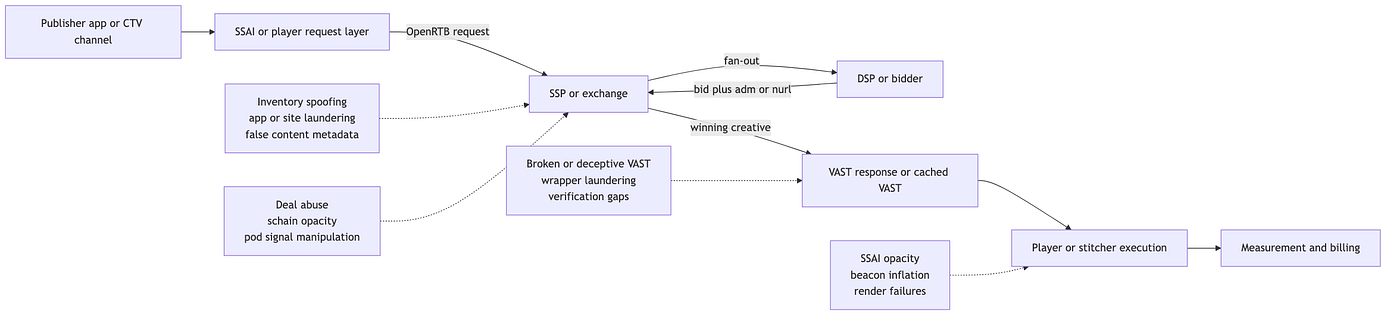 Fraud enters at three layers: the claim layer, the execution layer, and the measurement layer.