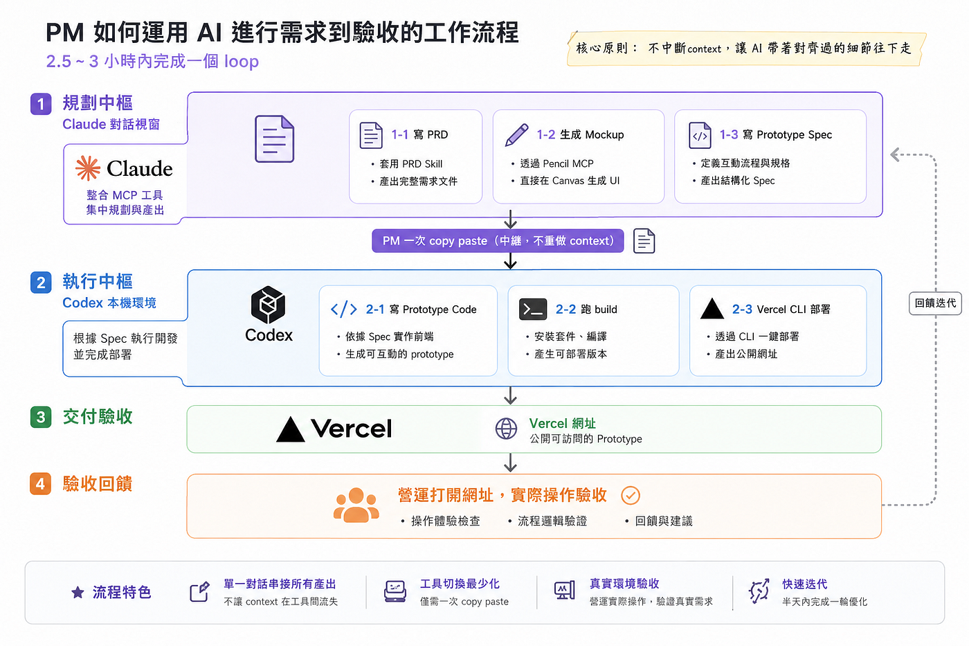 AI 時代的 PM 工作流:真正被加速的不是寫 PRD,而是需求驗證