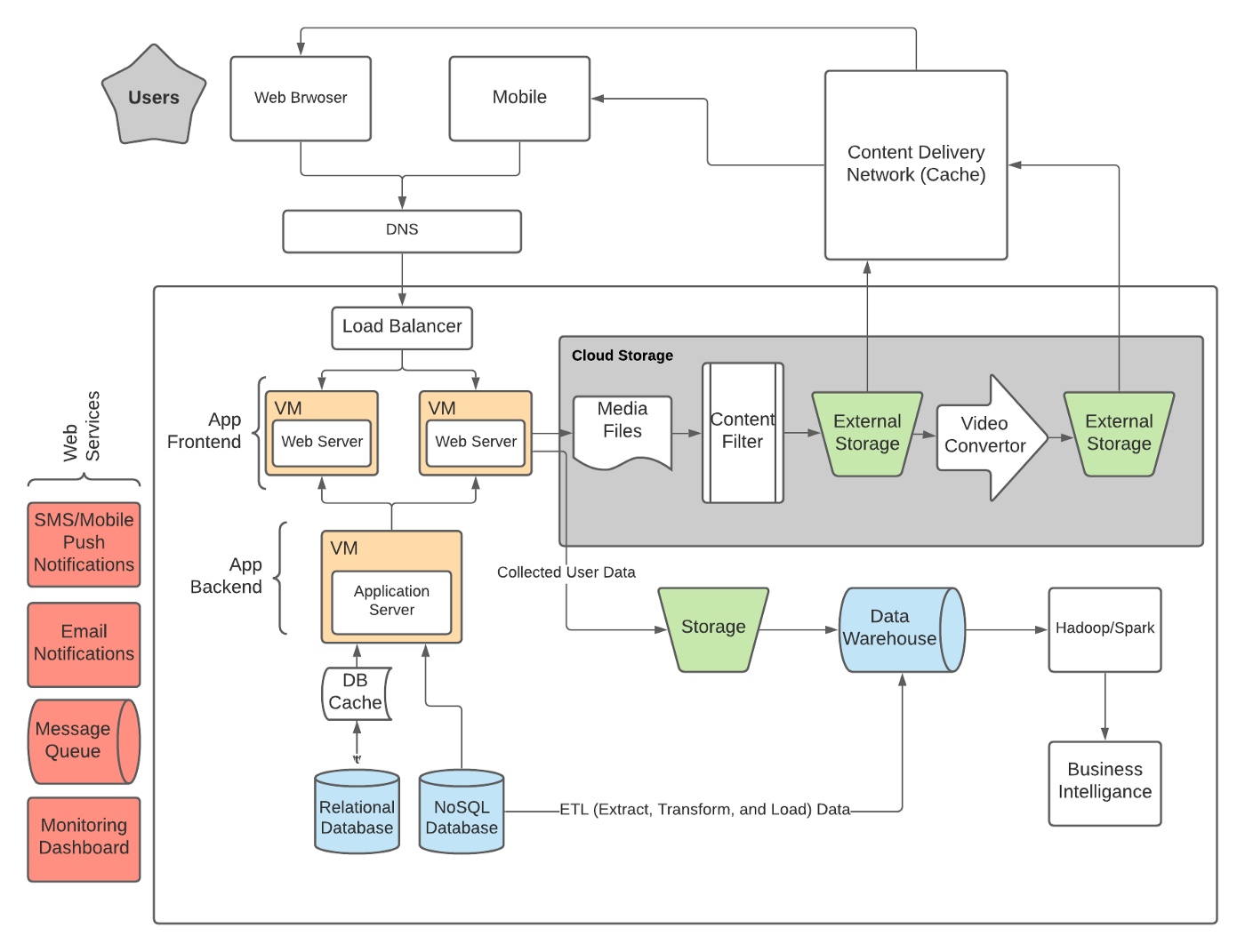 Элементы архитектуры веб-приложений | by Рудольф Коршун | NOP::Nuances of  Programming | Medium