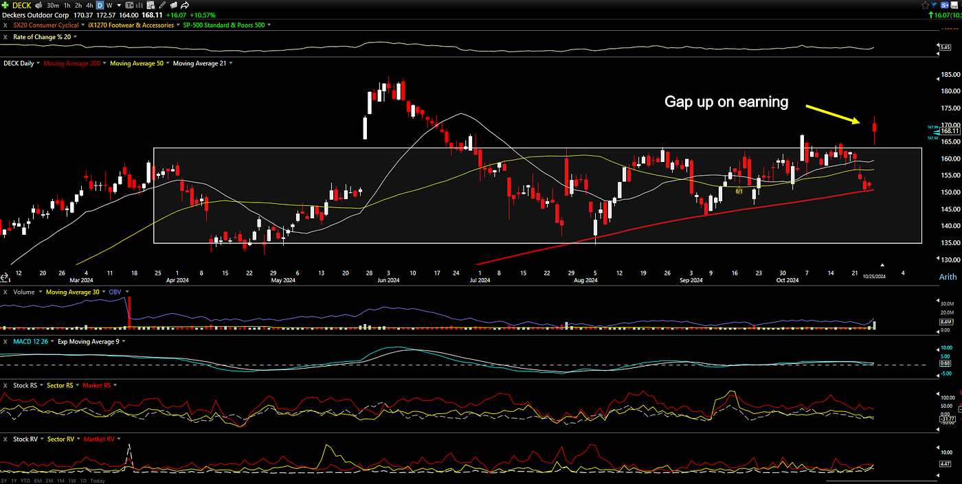 DECK closed lower than the open on the breakout day
