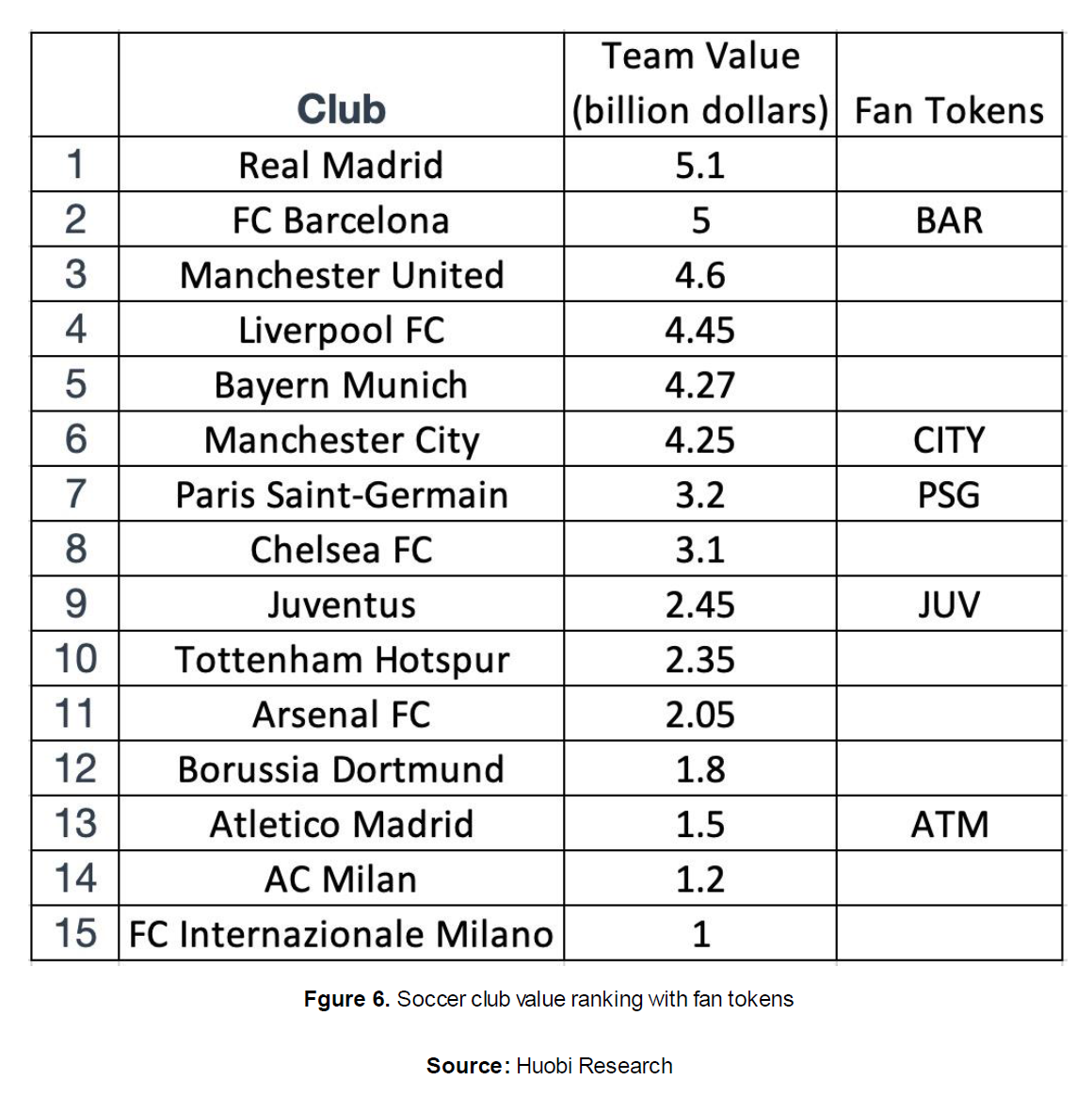 Compare Different Fan Tokens. Abstract | by HTX Research | HTX Research |  Medium