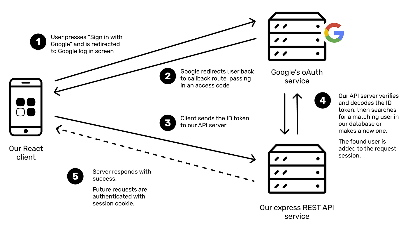 How to build Google login into a React app and Node/Express API | by Jaye  Hackett | Prototypr