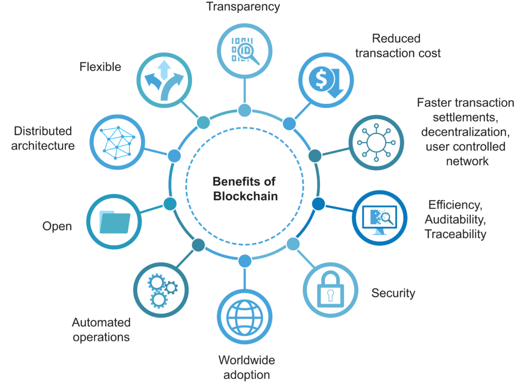 Key Features of Blockchain Technology and How we can leverage them | by  Mudit Kanodia | Medium