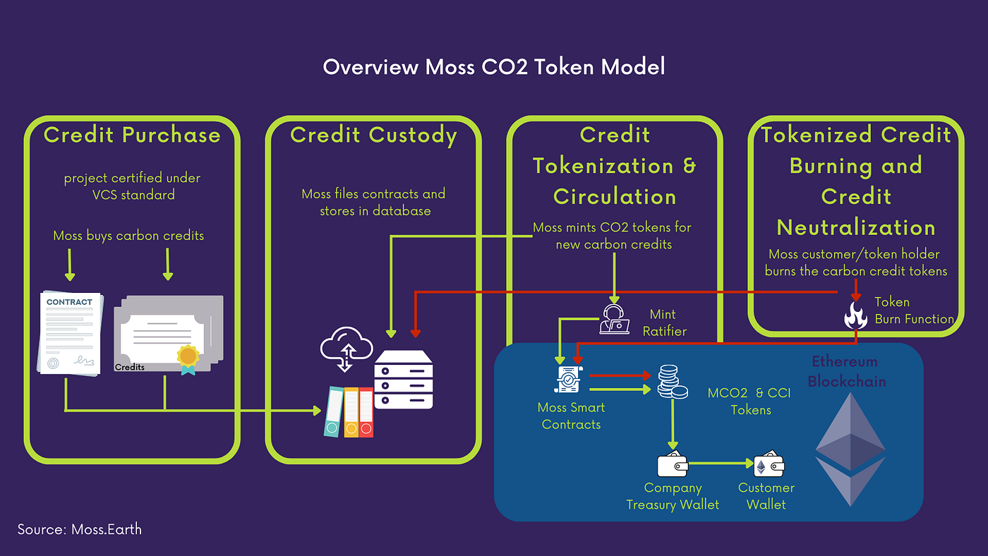 DeFi for Climate Action - Tokenization of Carbon Credits | by Jennifer Abel  | Coinmonks | Medium
