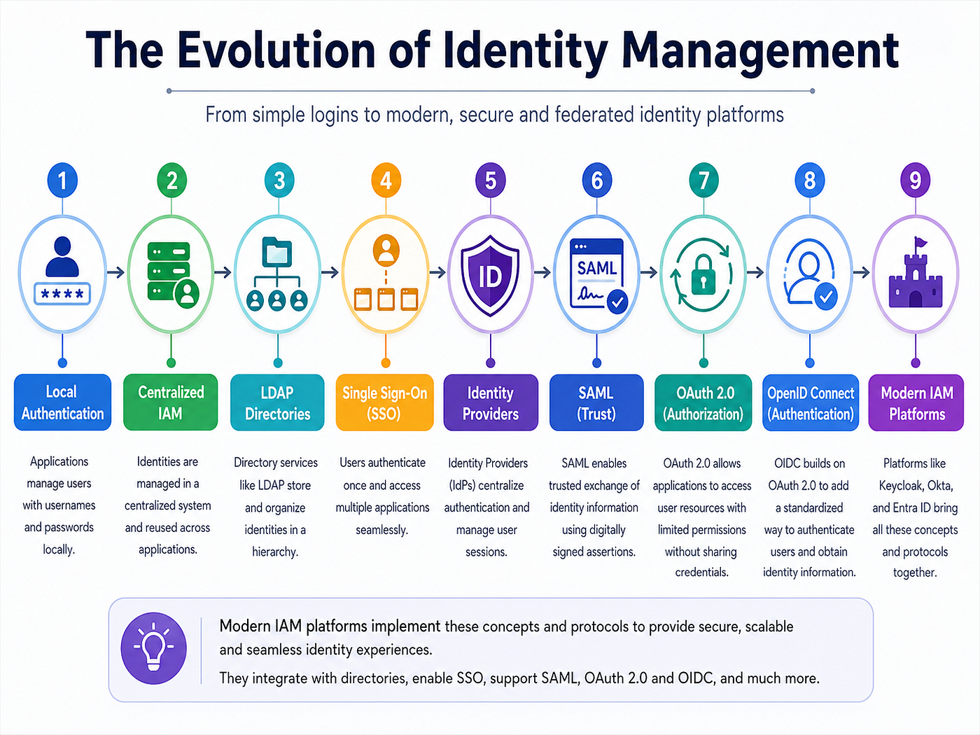 How Identity Management Evolved: From LDAP to OAuth and OpenID Connect