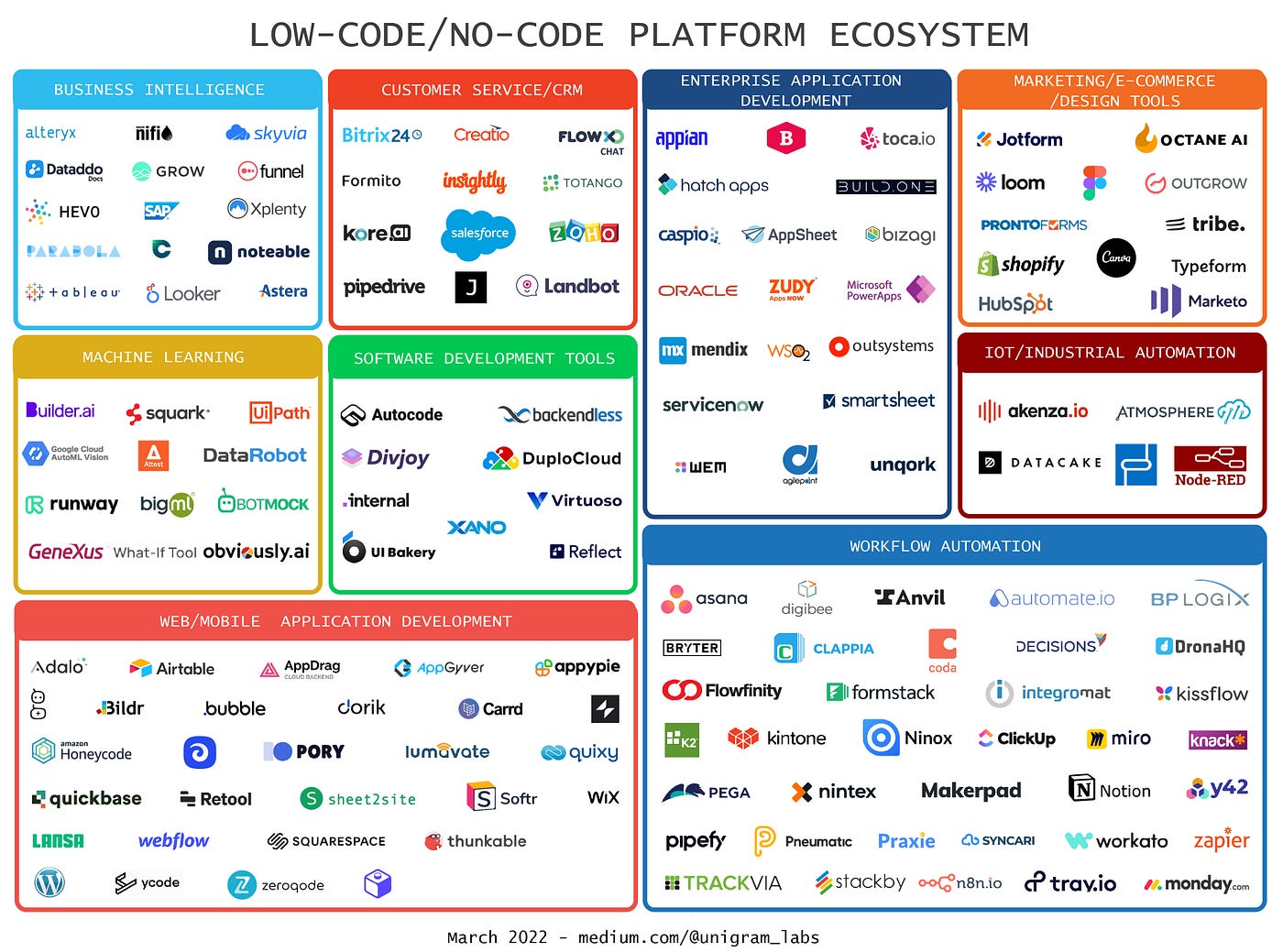 The Low-Code / No-Code Ecosystem. The company and products shaping the… |  by Unigram Labs | Medium