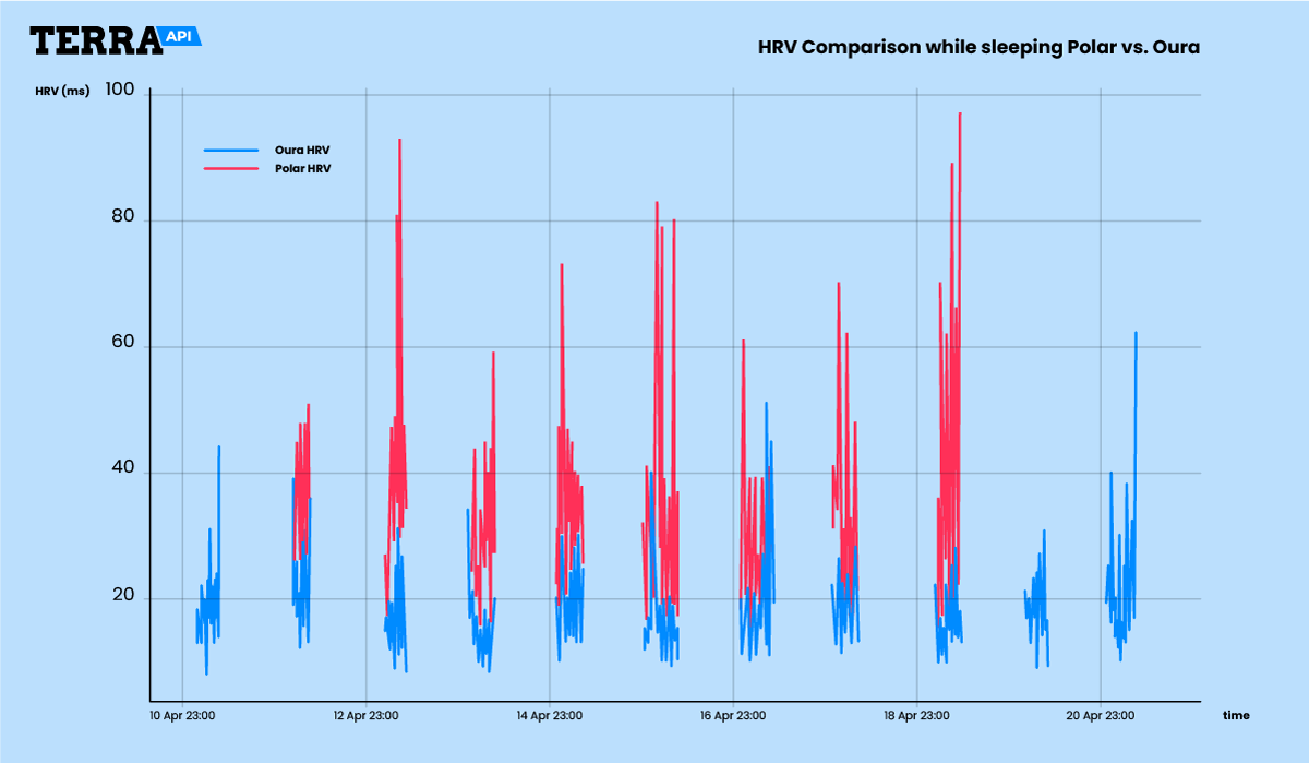 HRV comparison: Polar vs. Oura Ring 3 | by Jacob Bulbul | Terra