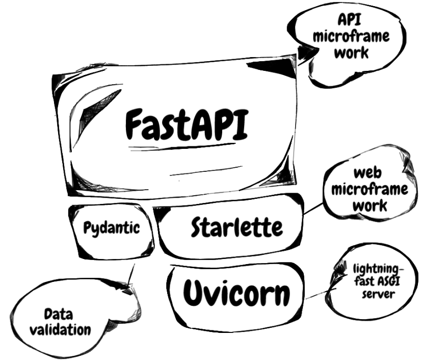 Starlette Python Understanding FastAPI: Transforming Modern Web