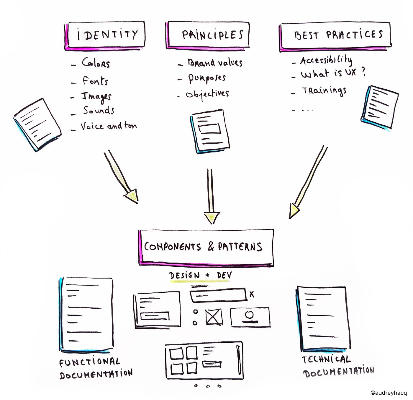 Everything you need to know about Design Systems | by Audrey Hacq | UX  Collective