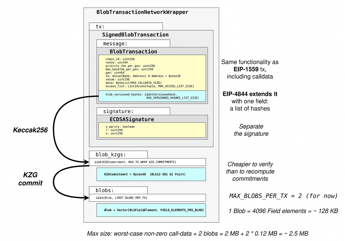 Ethereum 2.0] 3. EIP-4844 (Proto-danksharding) | by Woojin Jeong | slcf |  Medium