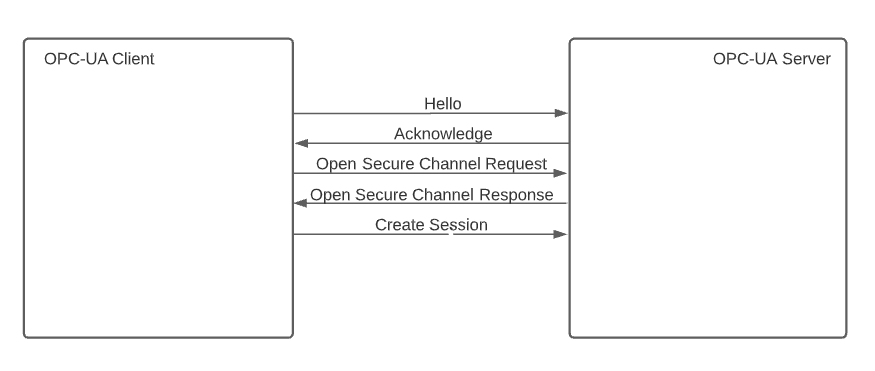 OPC UA Deep Dive (Part 3): Exploring the OPC UA Protocol