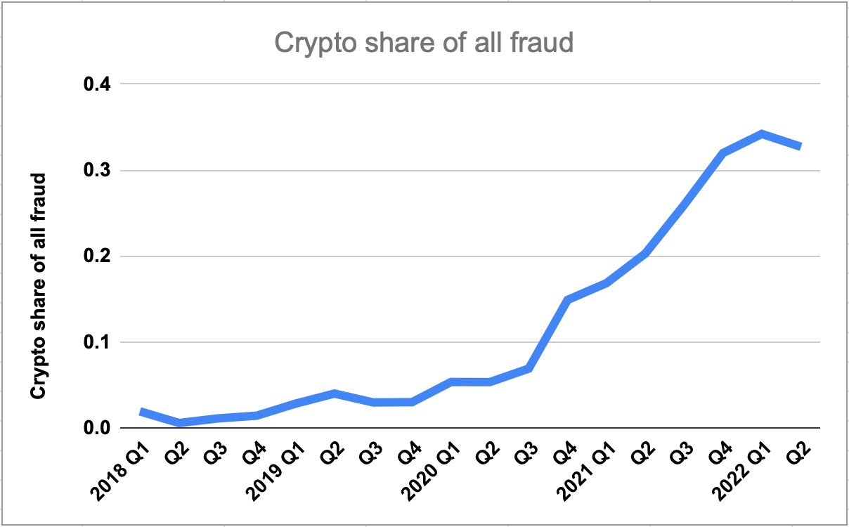 Crypto is on track to exceed all other forms of fraud combined | by Kieren  James-Lubin | Medium