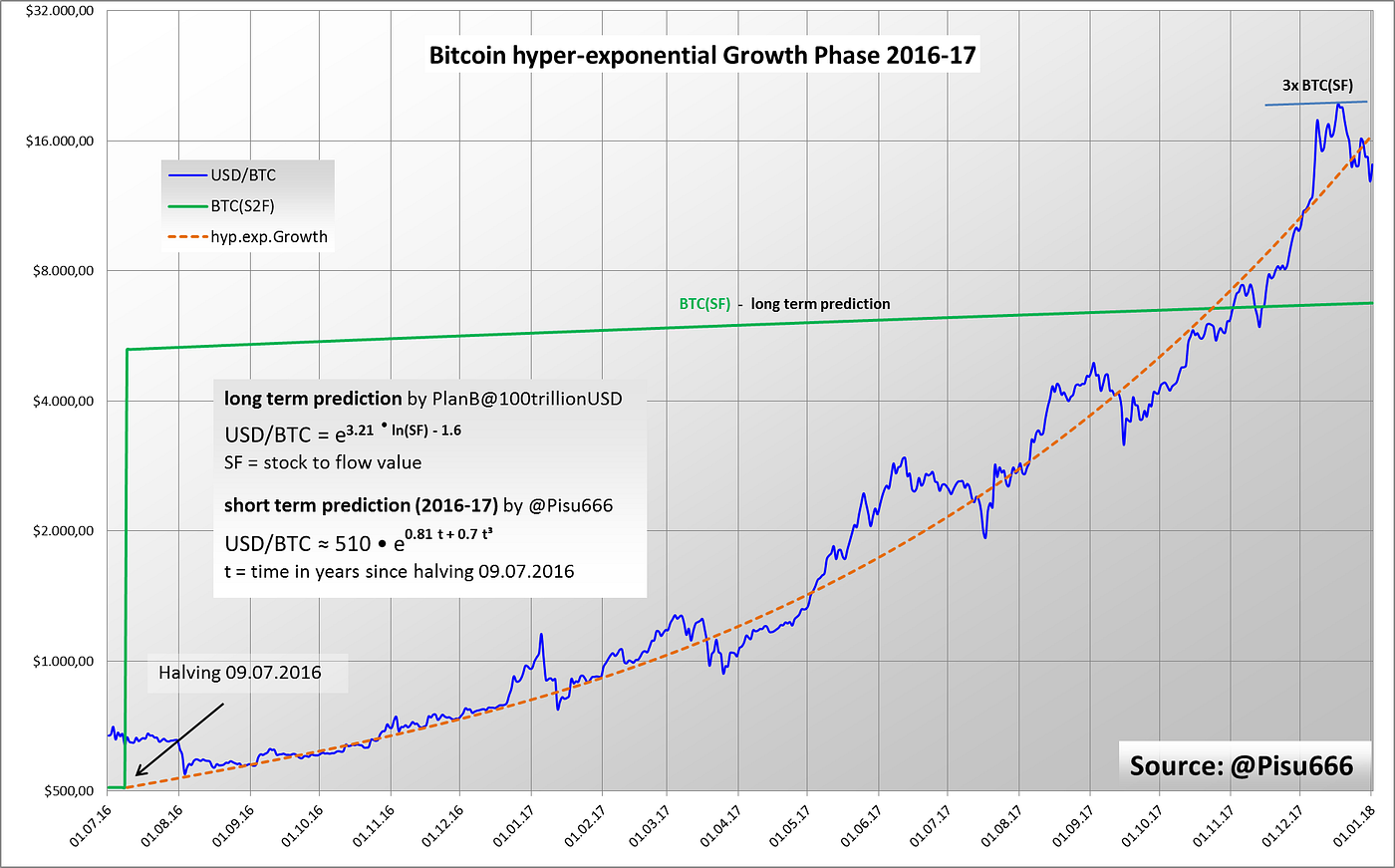 The Bitcoin Equilibria Theory. My conclusion after the Bitcoin price… | by  Pisu | Coinmonks | Medium