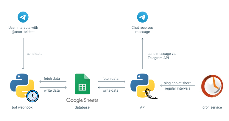 Telegram Bot Function
