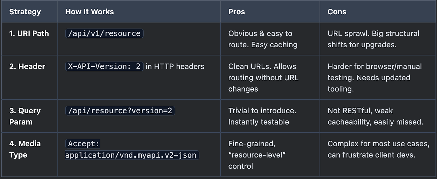 Backend REST API Versioning: A Deep Dive Into Strategies, Nightmares, and Best Practices