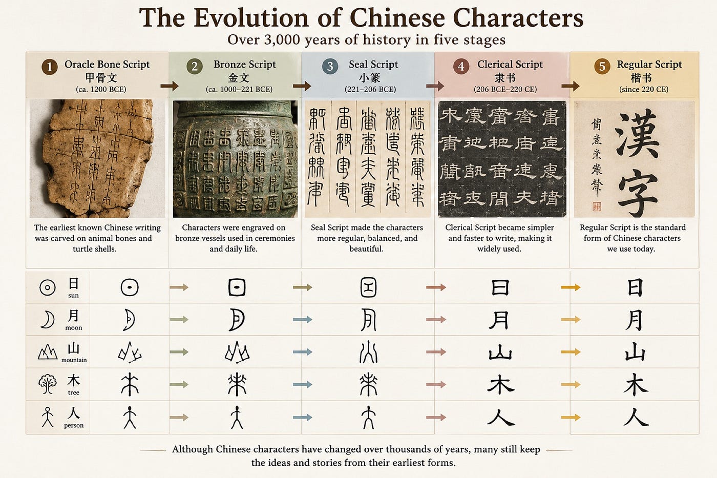 Why Doesn’t “你” Have the Character “人” on the Left?