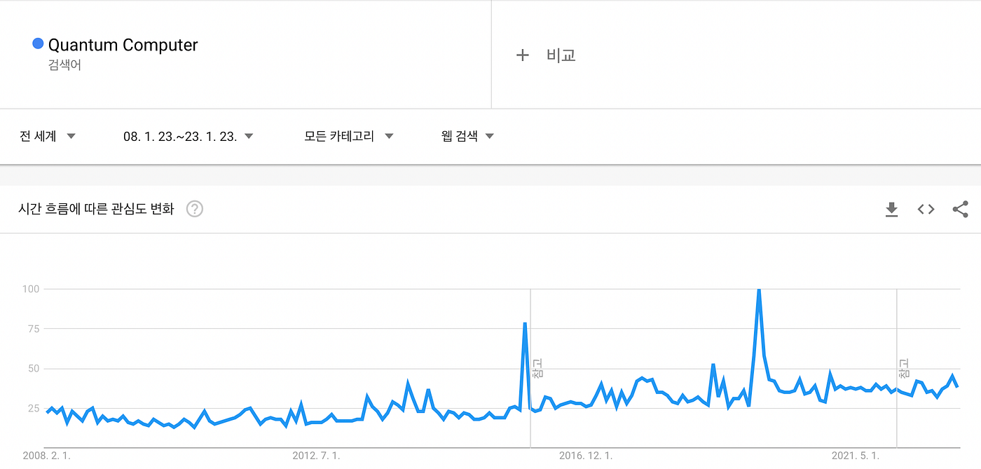 과연 양자 컴퓨터 시대가 올까?. 양자 회로 예제로 알아보는 양자 컴퓨터 | by Inpyo Jeon | Monday9pm