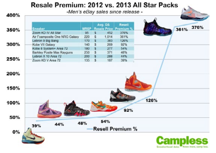 DUNK Target Market: Sneaker Resale Market | by DUNK EXCHANGE | Medium