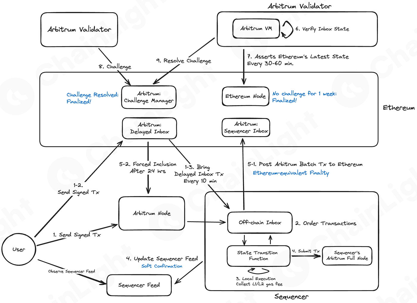 Exploring Finality Risks of Ethereum L2 From a CEX Perspective | by  ChainLight | ChainLight Blog & Research