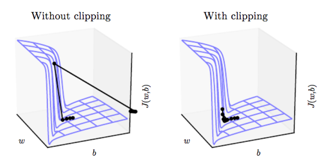 What is Gradient Clipping?. A simple yet effective way to tackle… | by  Wanshun Wong | Towards Data Science